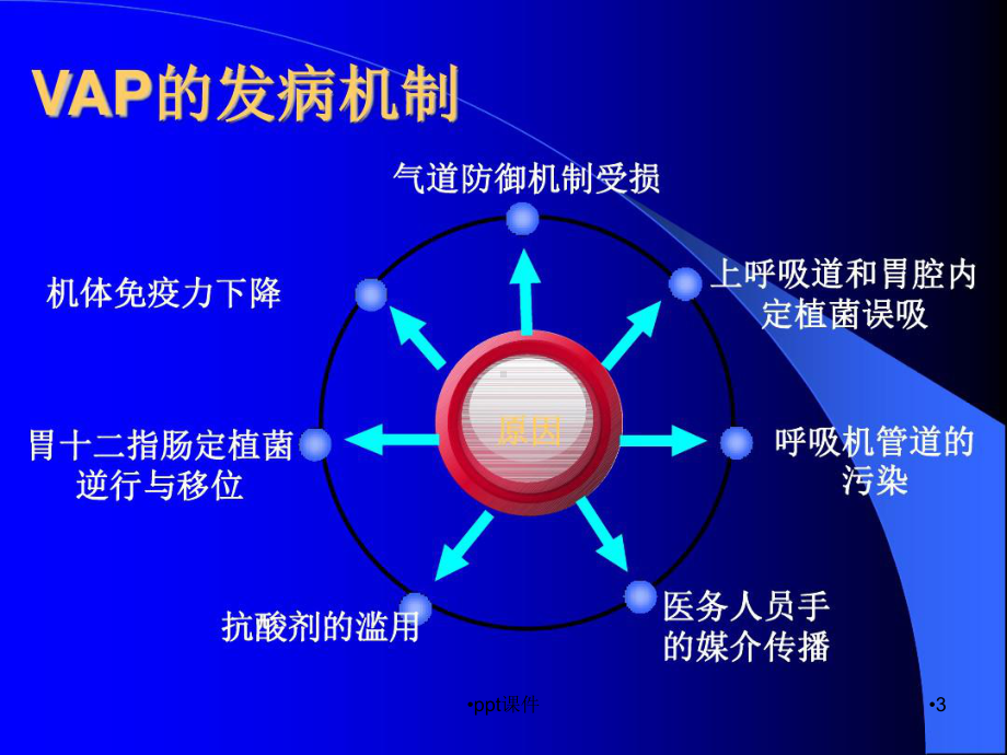 呼吸机相关性肺炎的预防-ppt课件.ppt_第3页