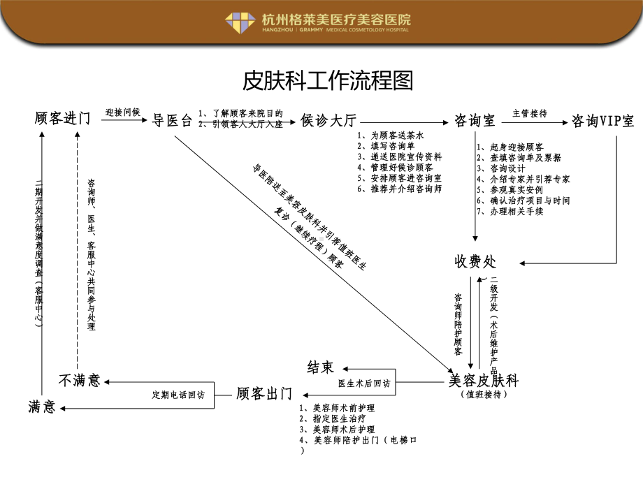 美容医院皮肤科工作流程图范例课件.ppt_第1页