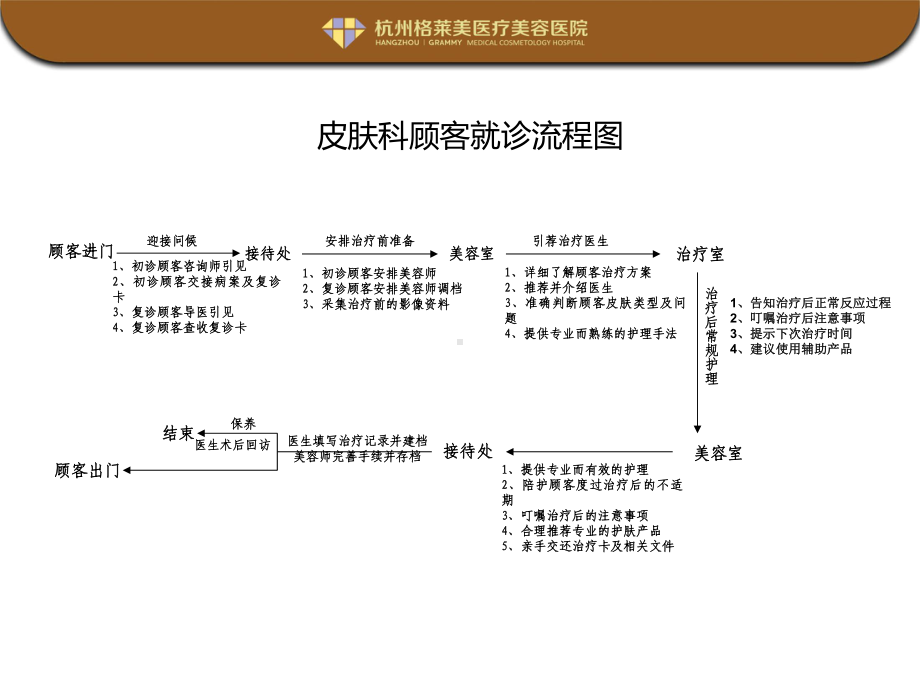 美容医院皮肤科工作流程图范例课件.ppt_第2页