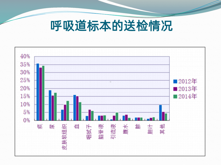 呼吸道感染的实验室诊断PPT课件.pptx_第3页