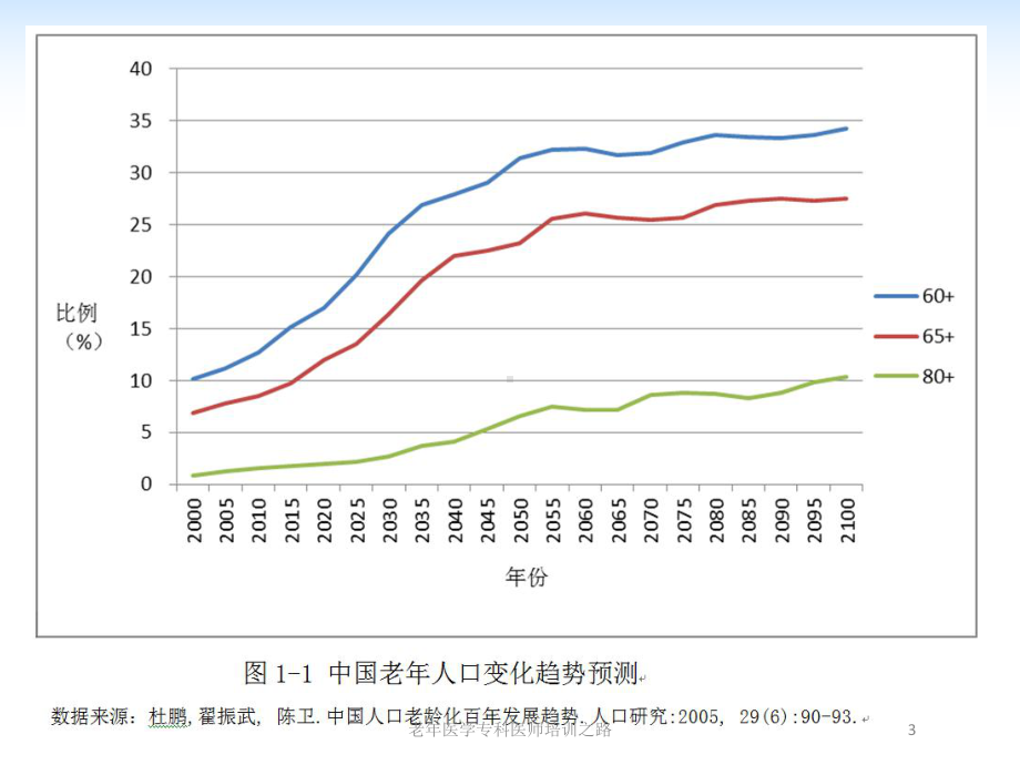 老年医学专科医师培训之路培训课件.ppt_第3页