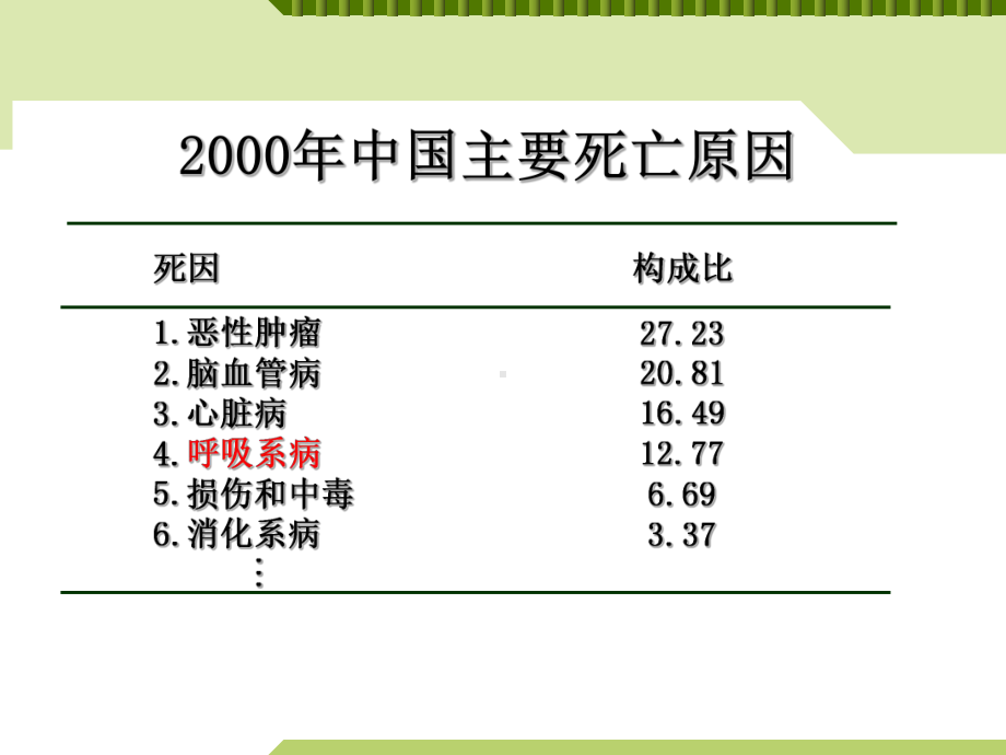 呼吸系统-慢性支气管炎课件.ppt_第2页