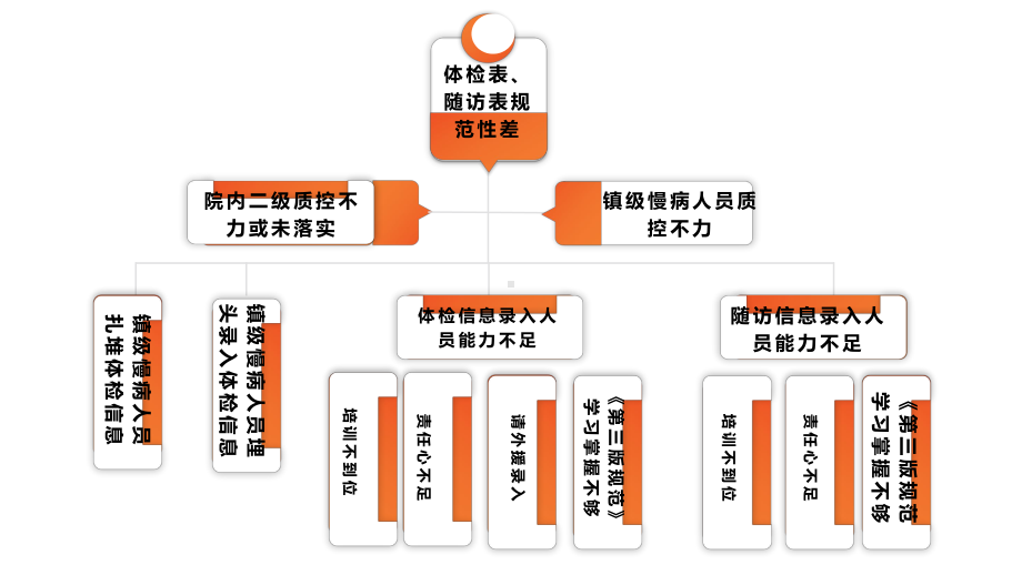 慢性病患者健康管理课件.pptx_第3页