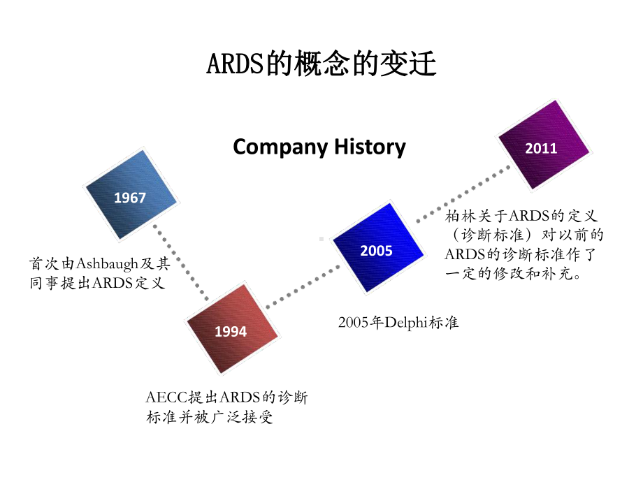 急性呼吸窘迫综合征诊治指南课件.ppt_第3页