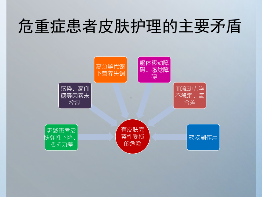 危重症患者的皮肤护理PPT课件.ppt_第3页