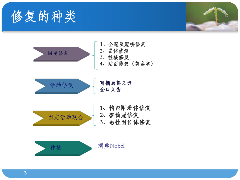 口腔修复护理配合pptPPT课件1.ppt_第3页