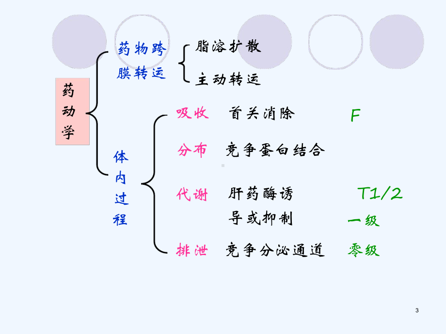 口腔医学药理学总复习课件.ppt_第3页