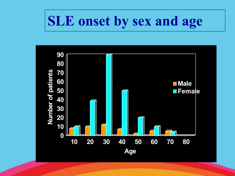 系统性红斑狼疮(SLE)中英版讲解课件.ppt_第3页