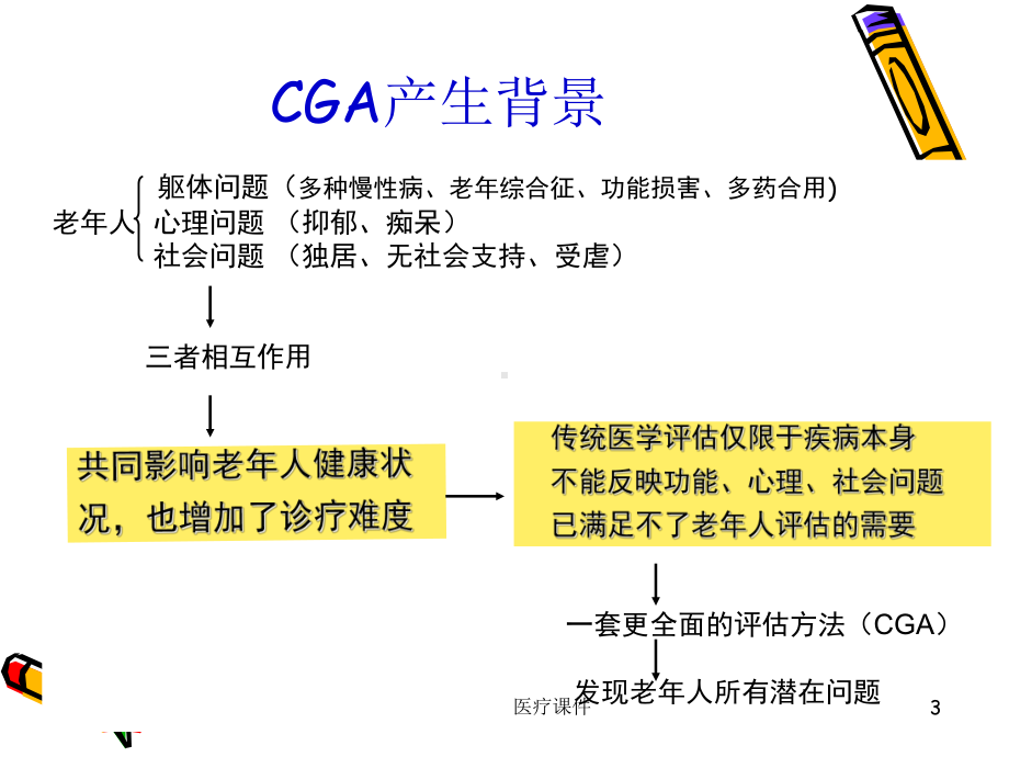 老年综合评估CGA(医疗医学)课件.ppt_第3页