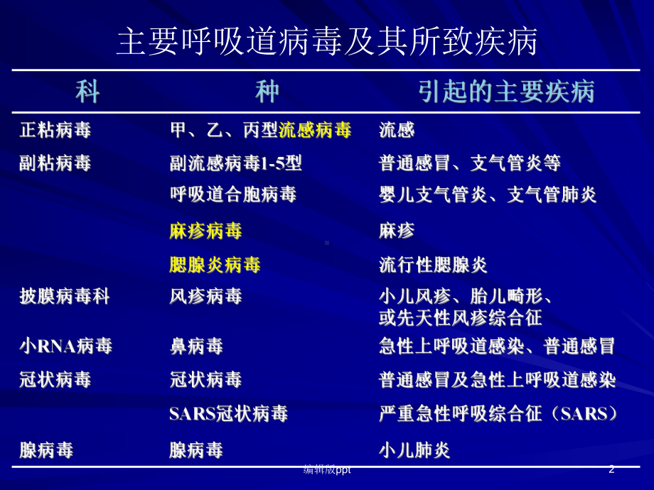 呼吸道病毒医学PPT课件.pptx_第2页