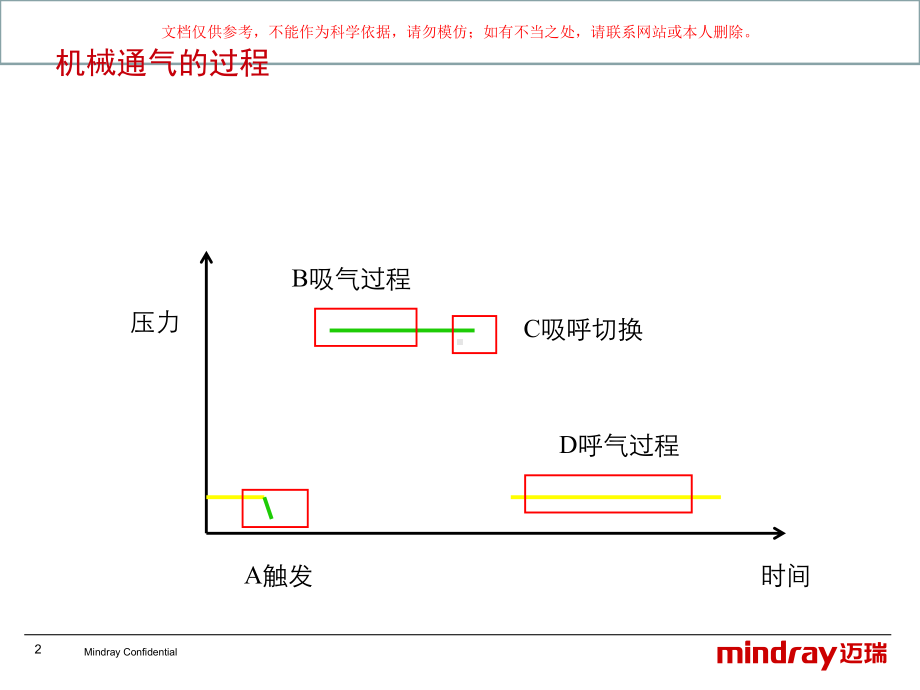 迈瑞呼吸模式的应用和参数设置课件.ppt_第2页