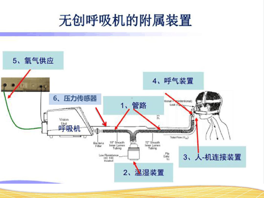 无创呼吸机的连接佩戴日常管理上课讲义课件.ppt_第3页