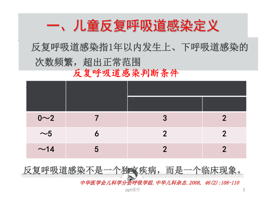 儿童反复呼吸道感染的诊治-ppt课件.ppt_第3页