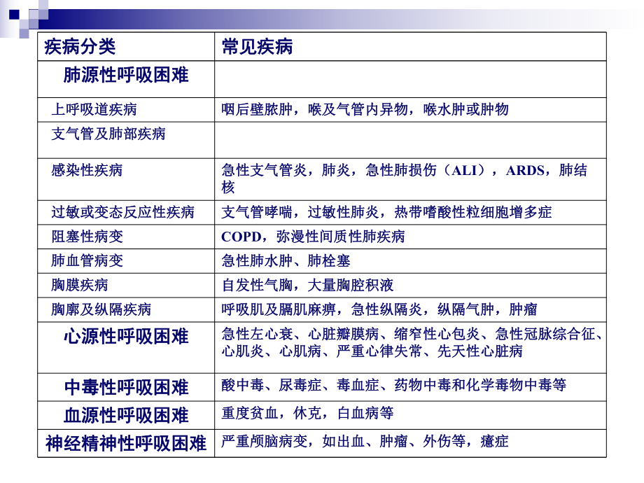 呼吸困难鉴别诊断课件.ppt_第3页