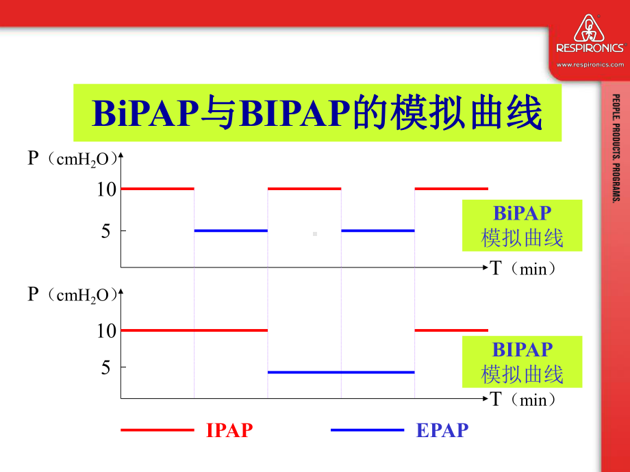 BiPAP-Vision呼吸机临床培训PPT演示课件.ppt_第3页