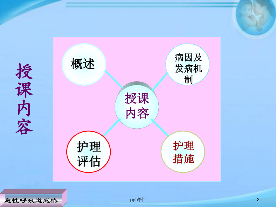 急性上呼吸道感染病人的护理 ppt课件.ppt_第2页