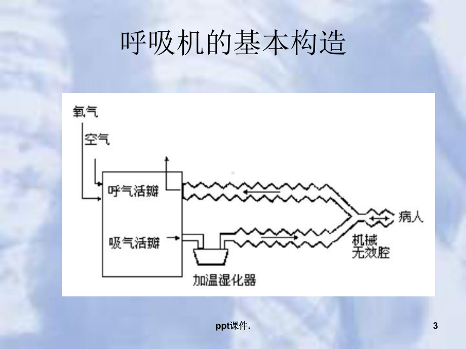 呼吸机应用基本原理ppt课件.ppt_第3页