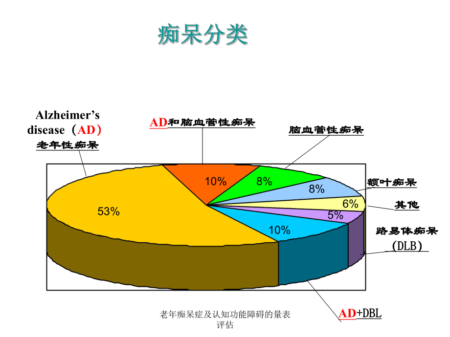 老年痴呆症及认知功能障碍的量表评估-ppt课件.ppt_第3页