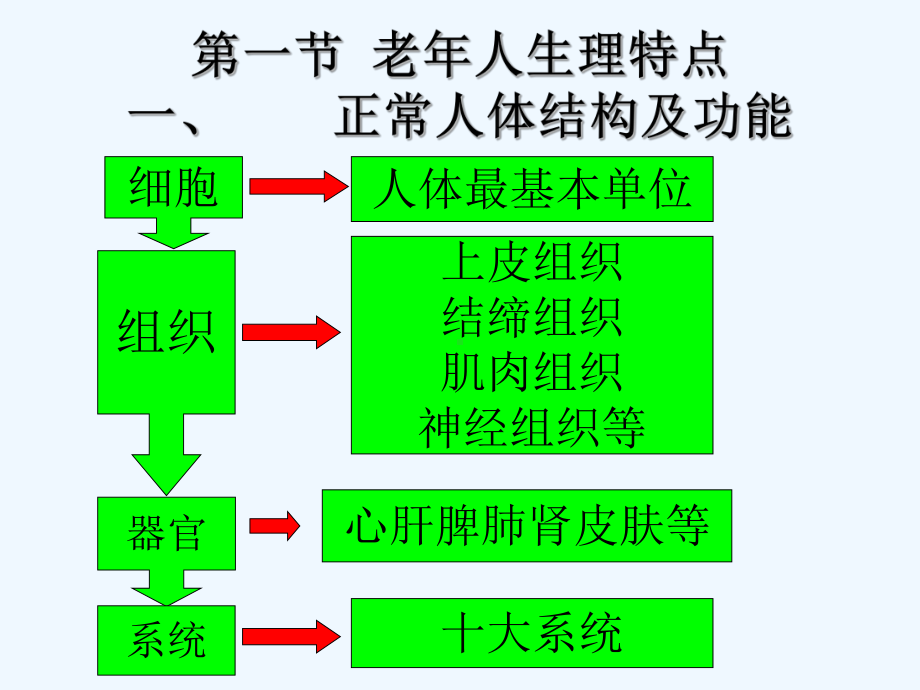 老年人护理基础知识培训课件.ppt_第2页