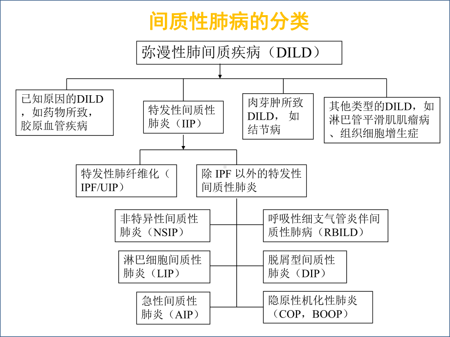 结缔组织病相关间质性肺疾病诊治进展课件.pptx_第2页