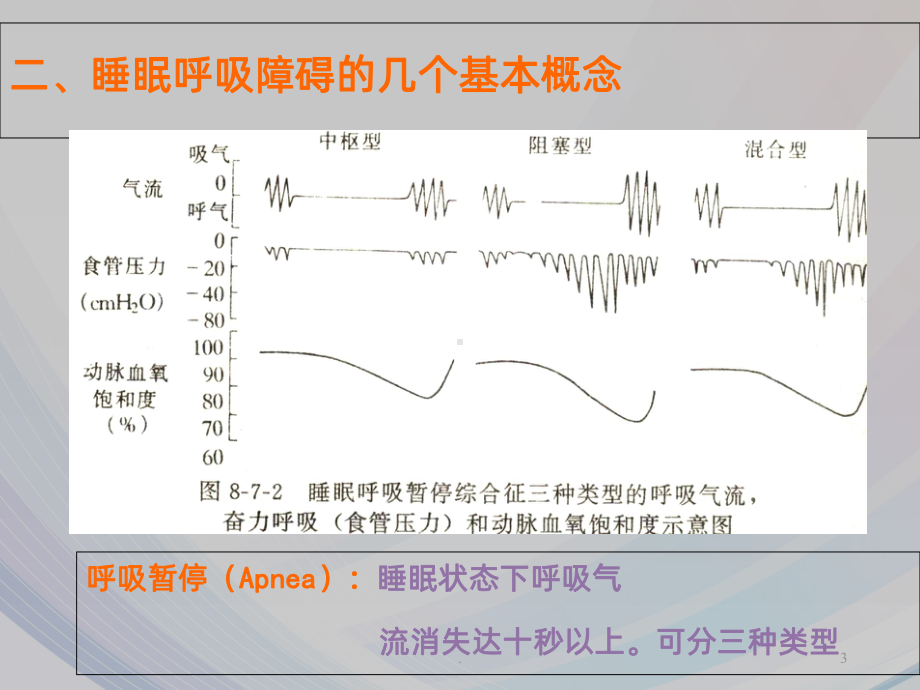 阻塞性睡眠呼吸暂停低通气综合征PPT课件1.ppt_第3页