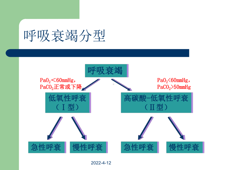 呼吸衰竭PPT课件.ppt_第3页