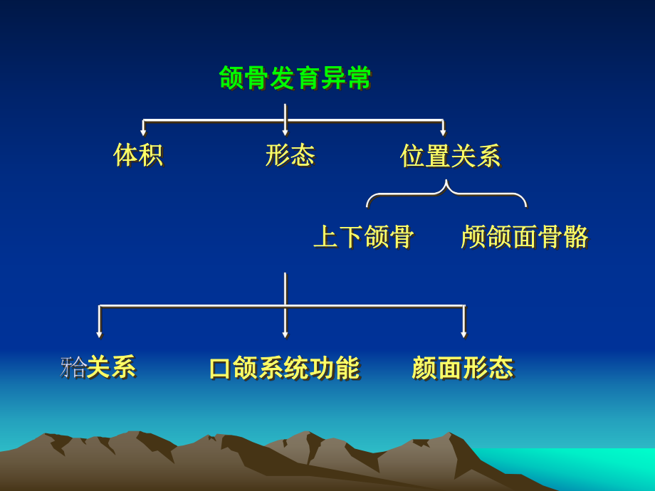 正畸联合治疗的程序和步骤了解常用正颌手术方法牙颌课件.ppt_第3页