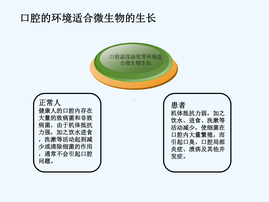 口腔护理操作视频课件.ppt_第3页