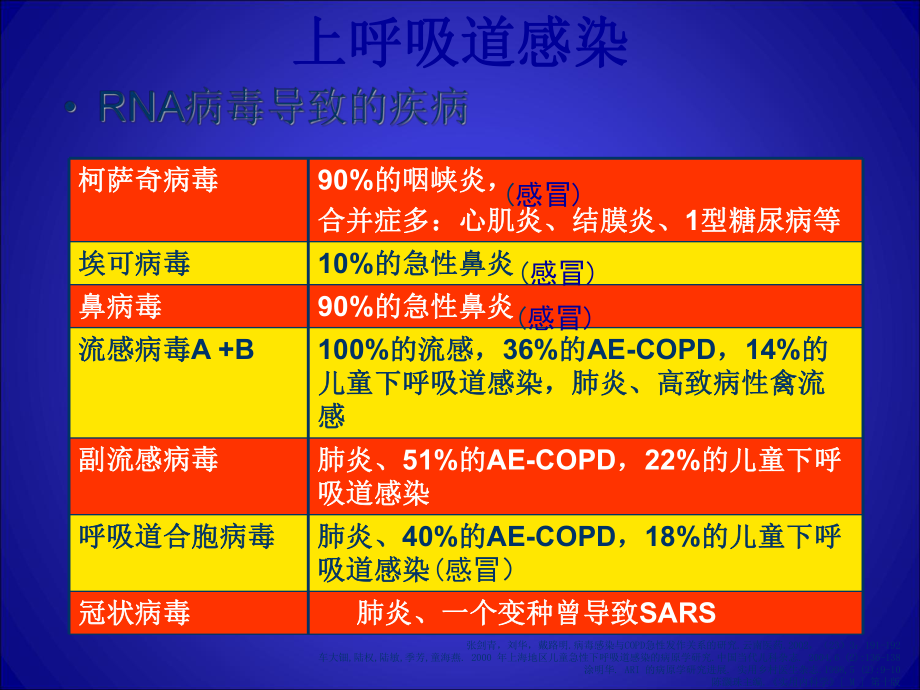 上呼吸道感染-ppt课件.ppt_第3页