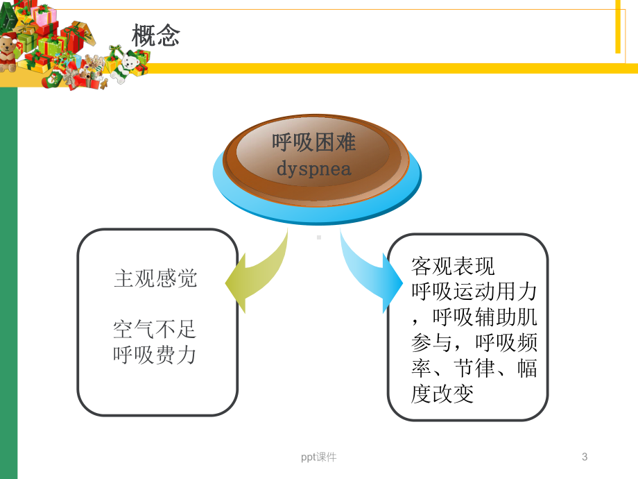 呼吸困难（综合科）-ppt课件.ppt_第3页