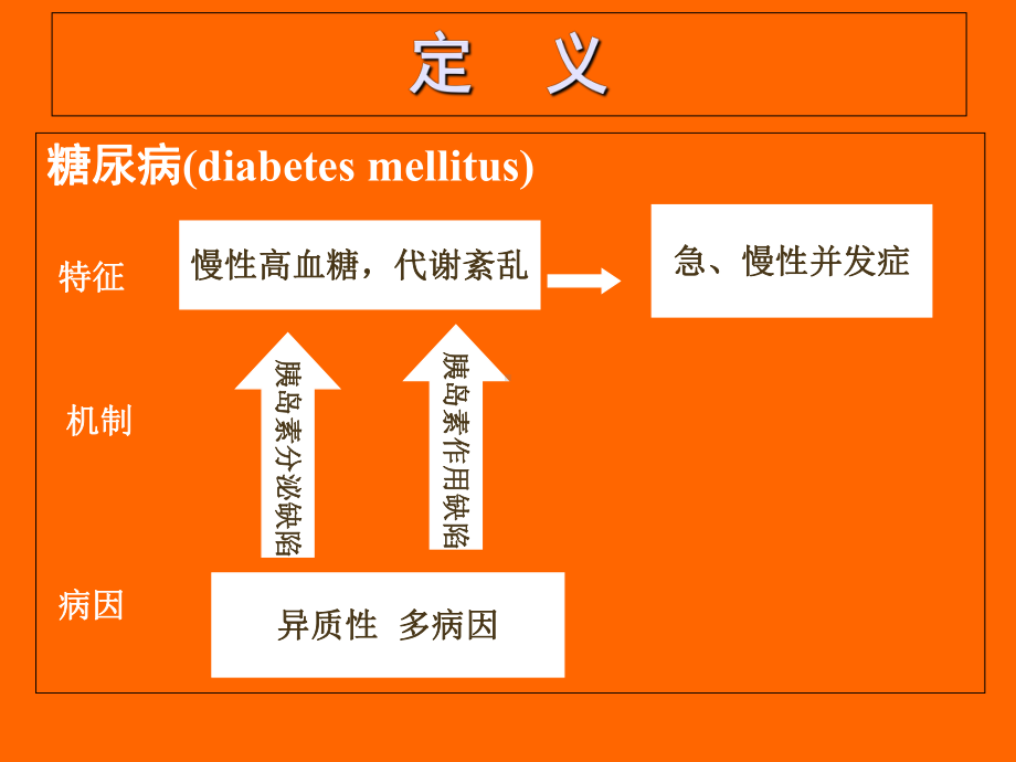 糖尿病慢性病发症及其防治课件-（PPT课件）.ppt_第2页