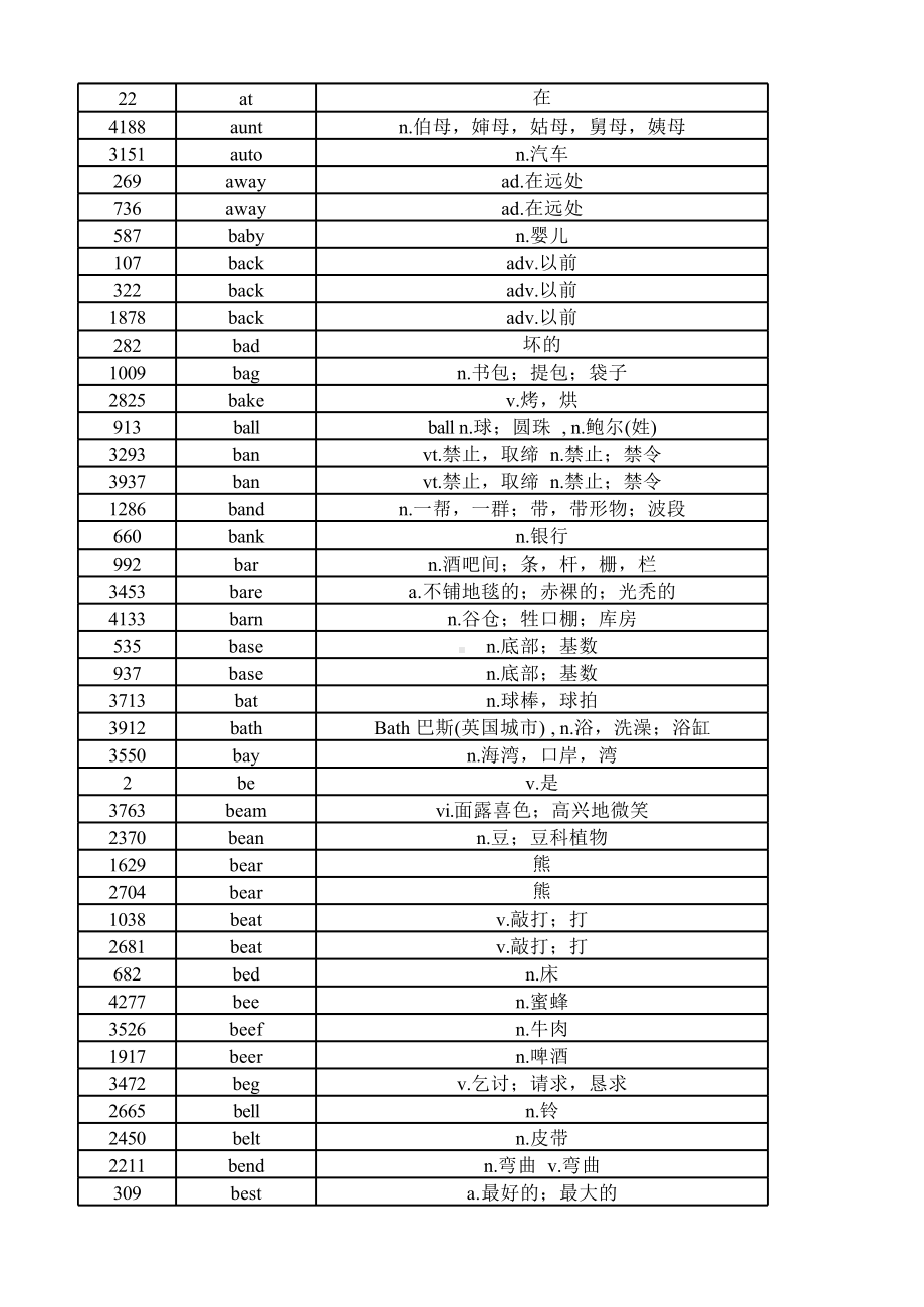 最常用5000英语单词表.xlsx_第2页