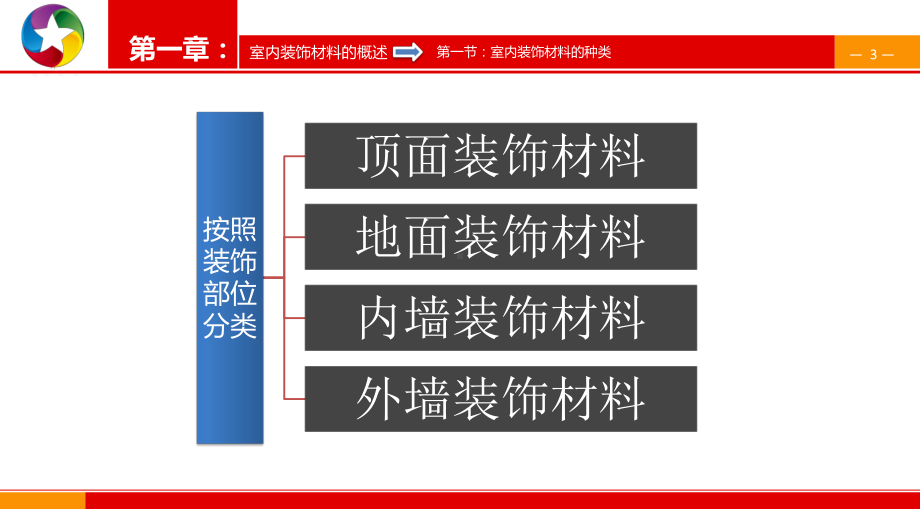 建筑工程项目室内装修材料白金手册PPT（内容）课件.pptx_第3页