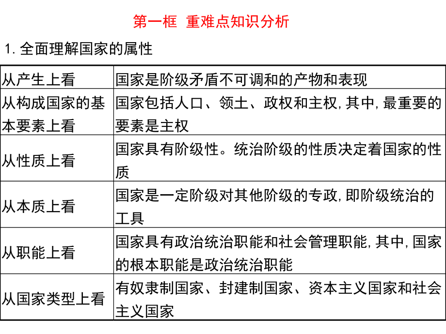 (2020)新统编版高中政治选择性必修一（重难点知识分析）ppt课件(全册9份打包).rar