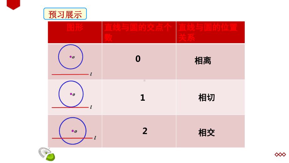 直线和圆的位置关系(1)优课一等奖课件.pptx_第3页