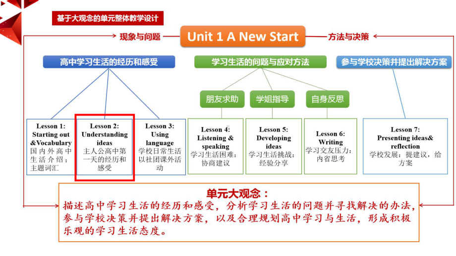 Unit 1 Understanding ideas ppt课件-（2019）新外研版高中英语必修第一册.pptx_第2页