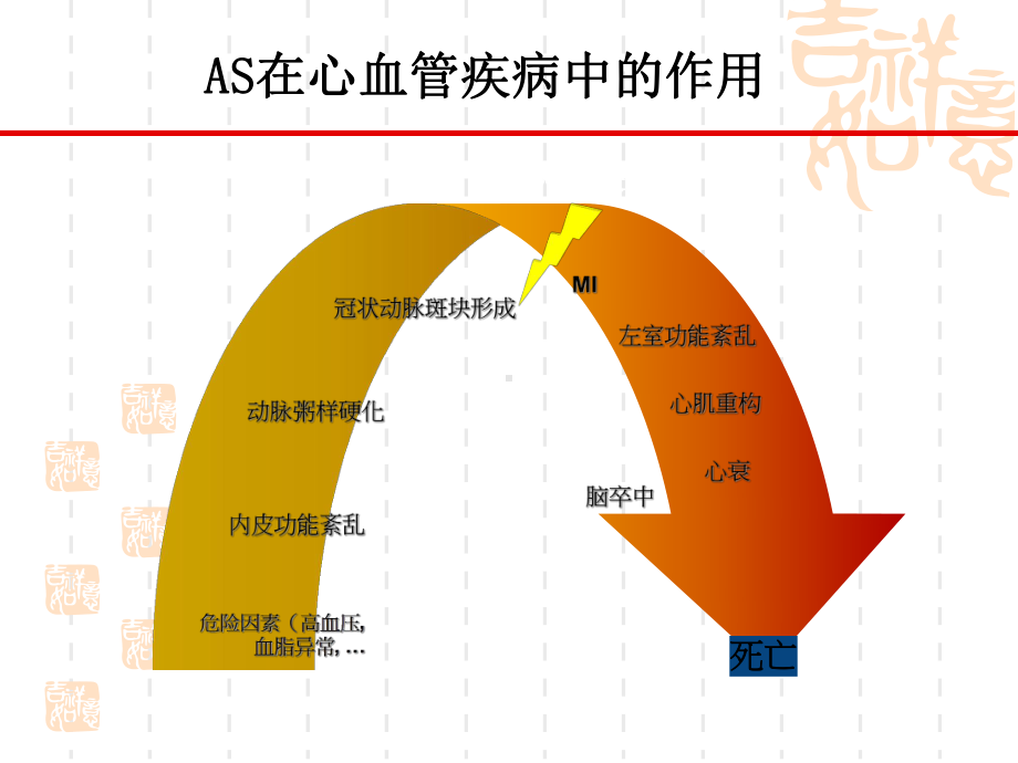 中医药防治动脉粥样硬化及相关疾病的探讨与实践2016课件.ppt_第3页