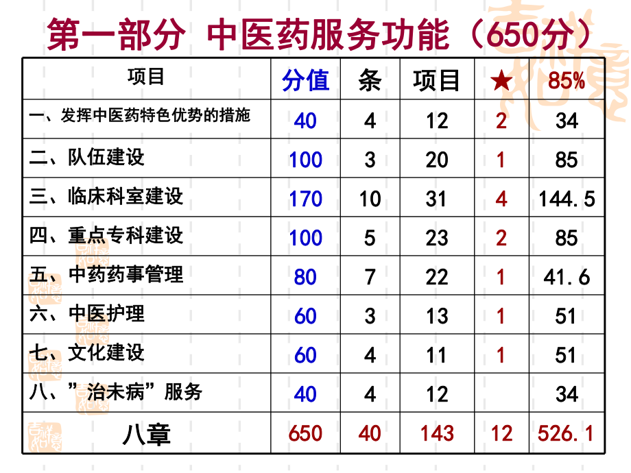 二级中医医院等级评审细则课件.ppt_第3页