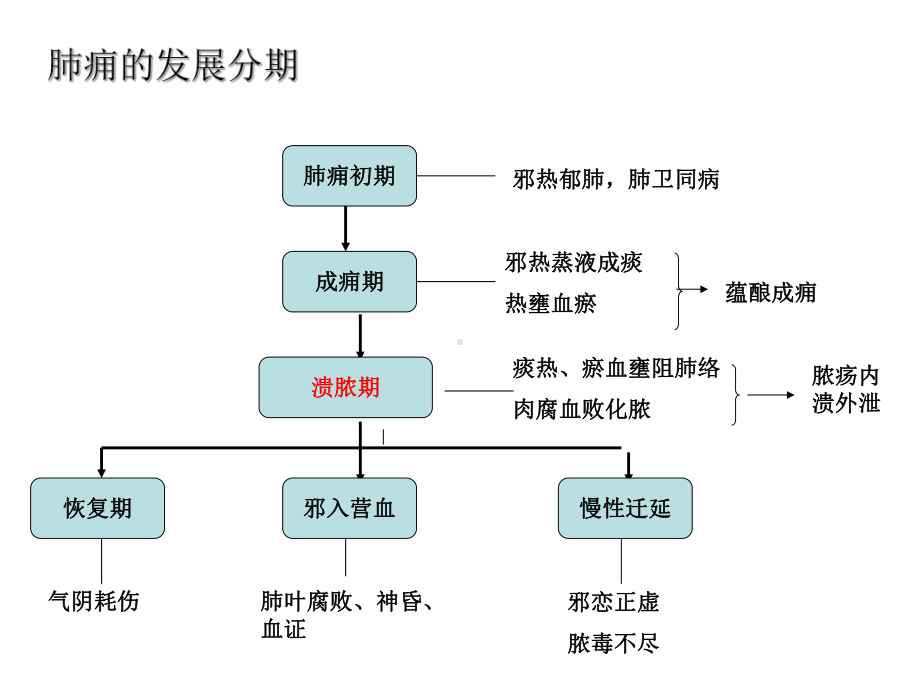 课件病案集合等-中医病例.ppt_第3页