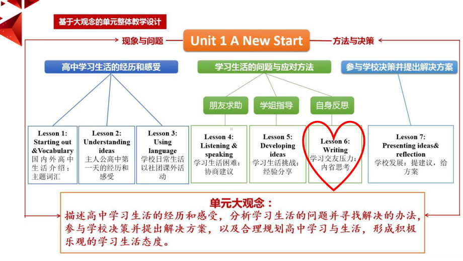 Unit 1 A new start Writing ppt课件-（2019）新外研版高中英语必修第一册.pptx_第2页