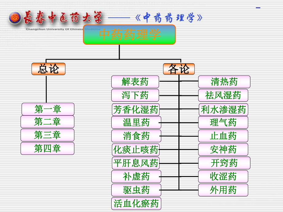 医学课件中药药理学总论.ppt_第1页