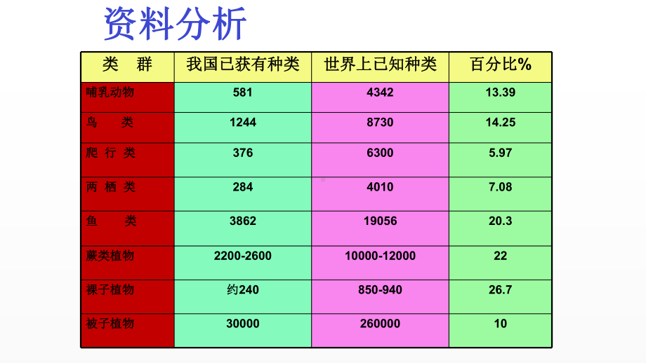 《认识生物的多样性》公开课一等奖课件.pptx_第3页