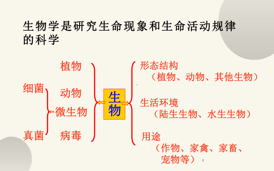 《生物和生物圈》复习课一等奖课件.pptx_第2页