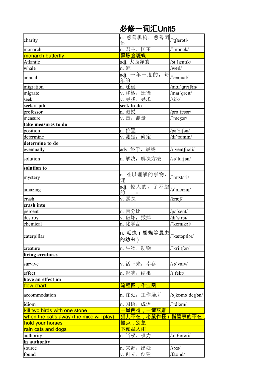 Unit 5 词汇重点汇总（2019）新外研版高中英语必修第一册.xlsx_第1页