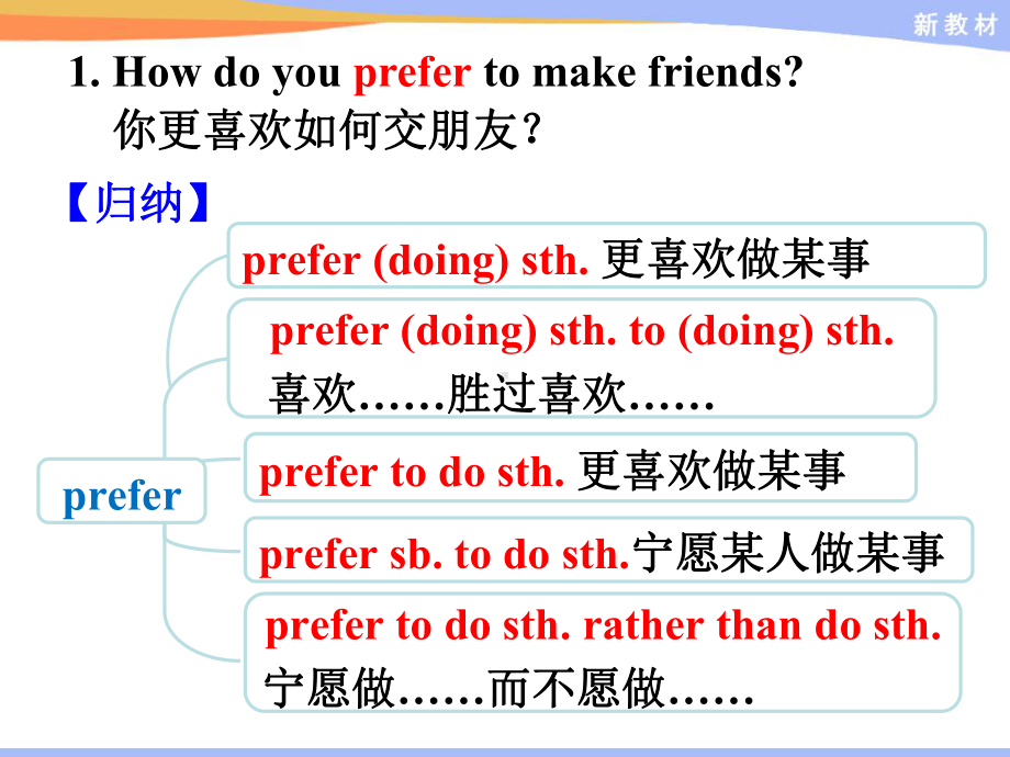 Unit 4 Language points ppt课件-（2019）新外研版高中英语必修第一册.pptx_第2页