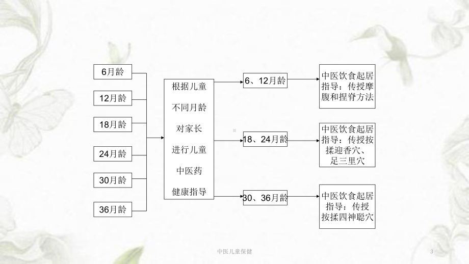 中医儿童保健ppt课件.ppt_第3页