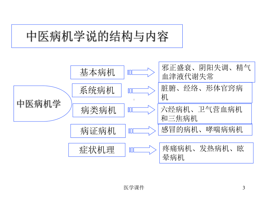 中医基础理论二、病机-PPT课件.ppt_第3页