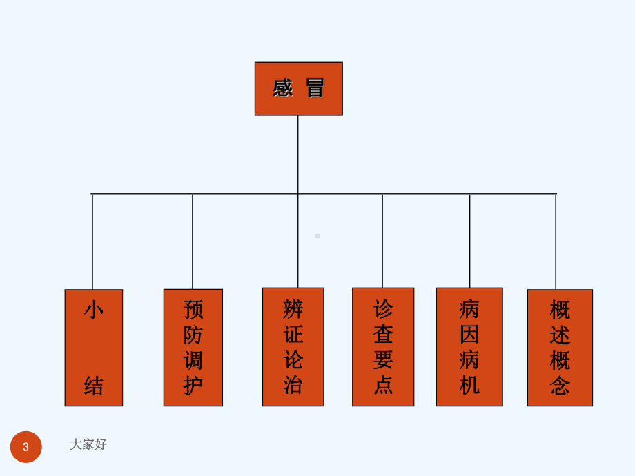 中医内科学-感冒-PPT课件.ppt_第3页