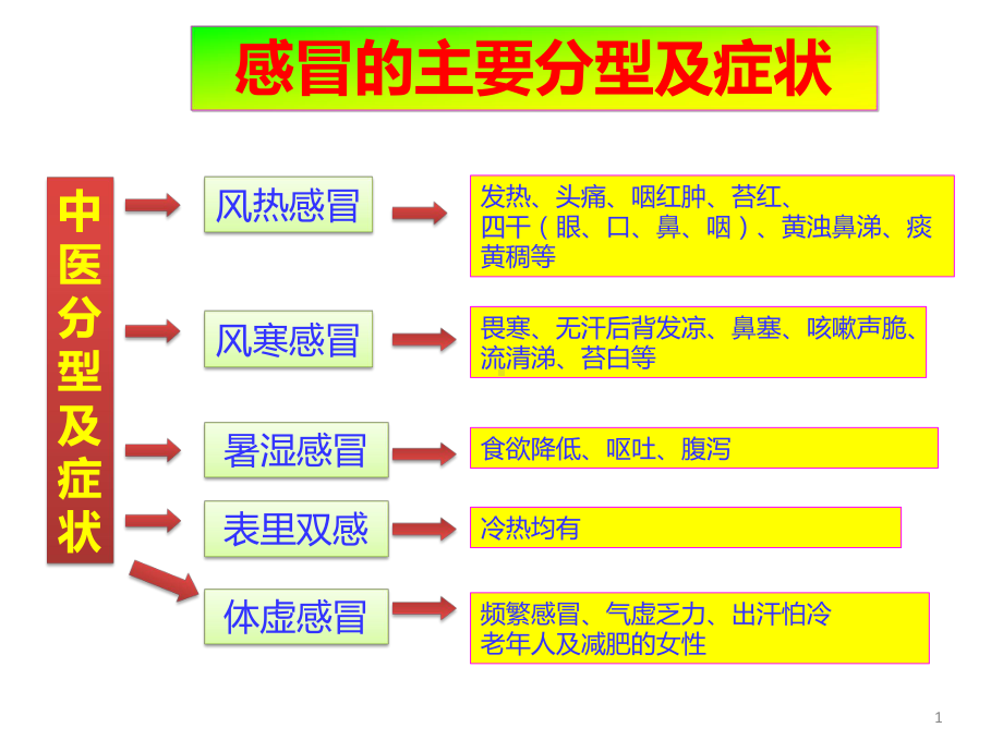 感冒中医治疗PPT课件.ppt_第1页