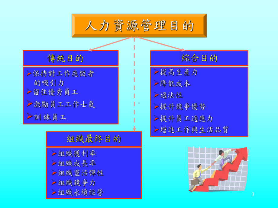 行政院卫生 中医院人力资源管理策略简介课件.ppt_第3页